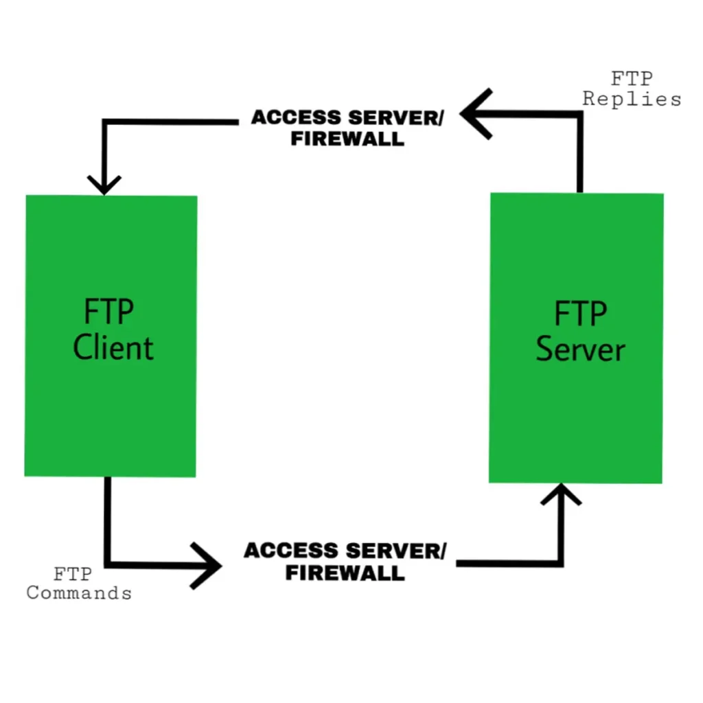 FTP چیست؟