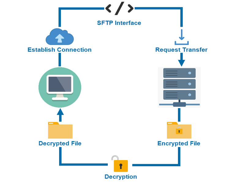 SFTP برای افزایش امنیت سرور مجازی