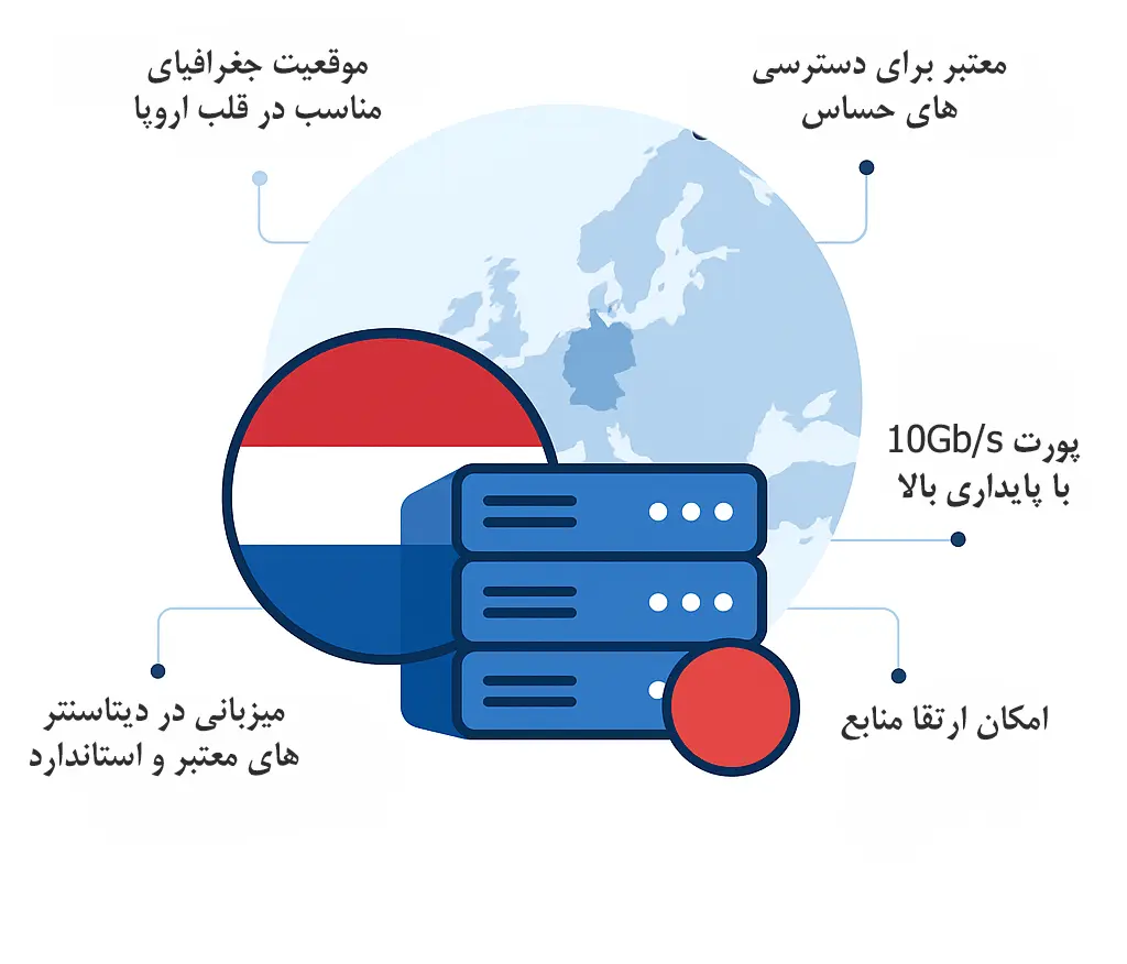 خرید سرور مجازی هلند، vps هلند